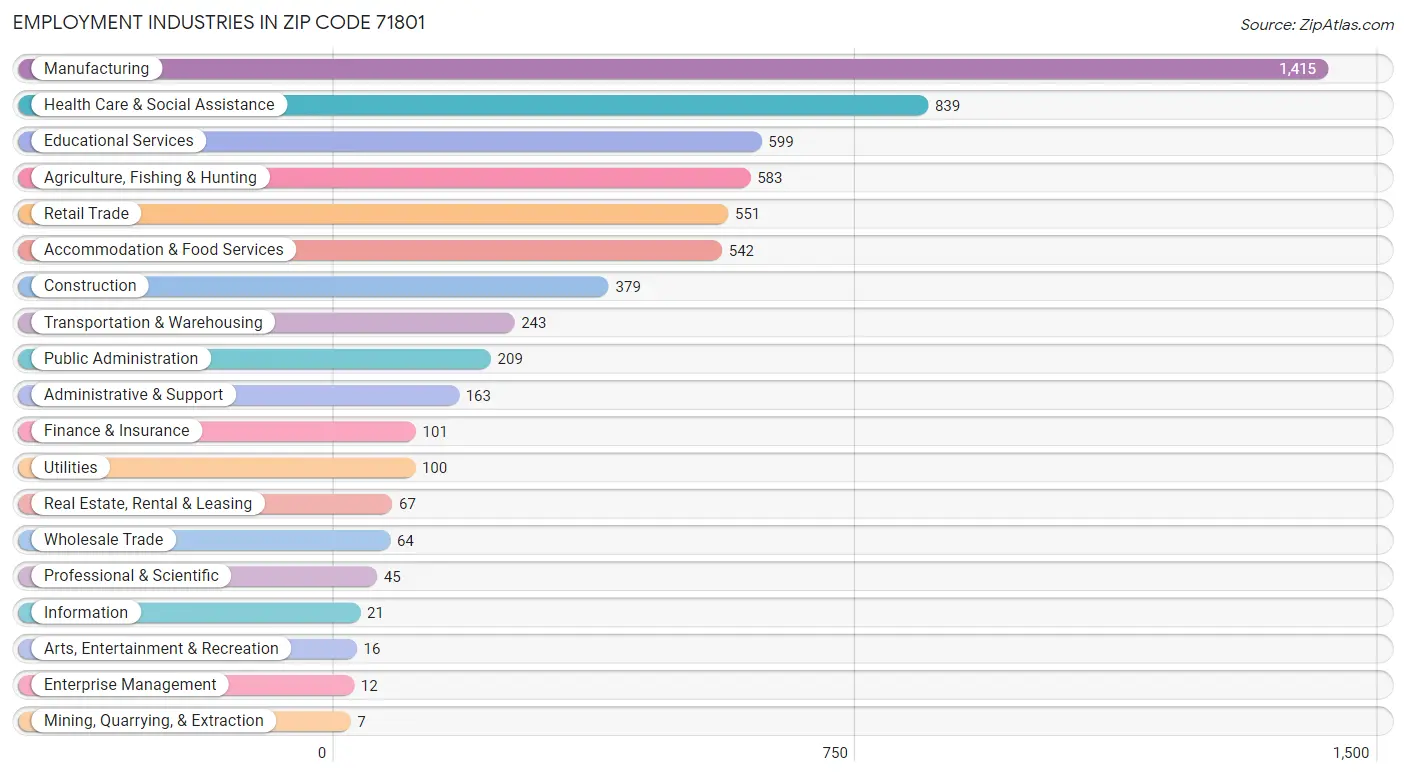 Employment Industries in Zip Code 71801