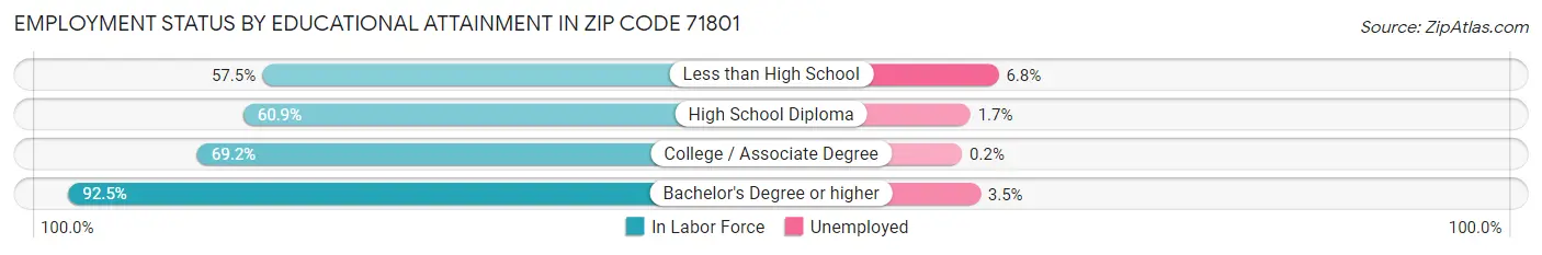 Employment Status by Educational Attainment in Zip Code 71801
