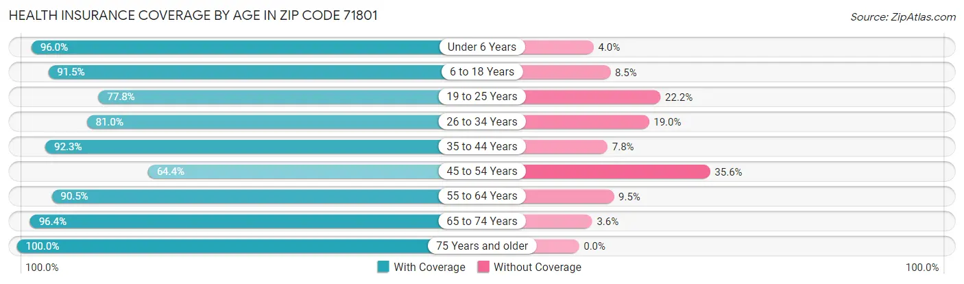Health Insurance Coverage by Age in Zip Code 71801