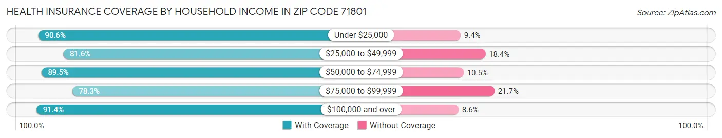 Health Insurance Coverage by Household Income in Zip Code 71801