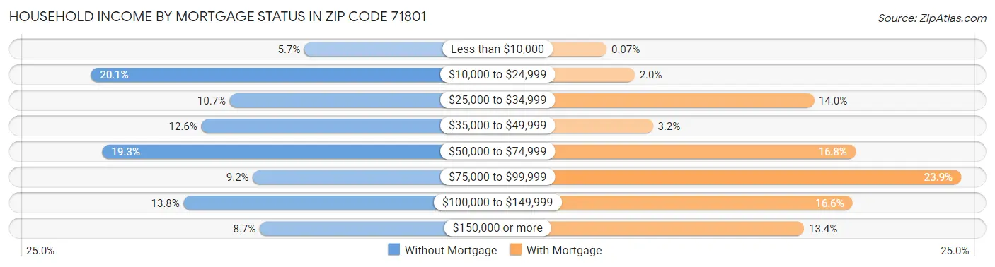 Household Income by Mortgage Status in Zip Code 71801