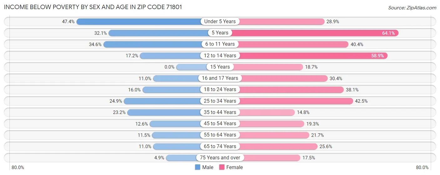 Income Below Poverty by Sex and Age in Zip Code 71801