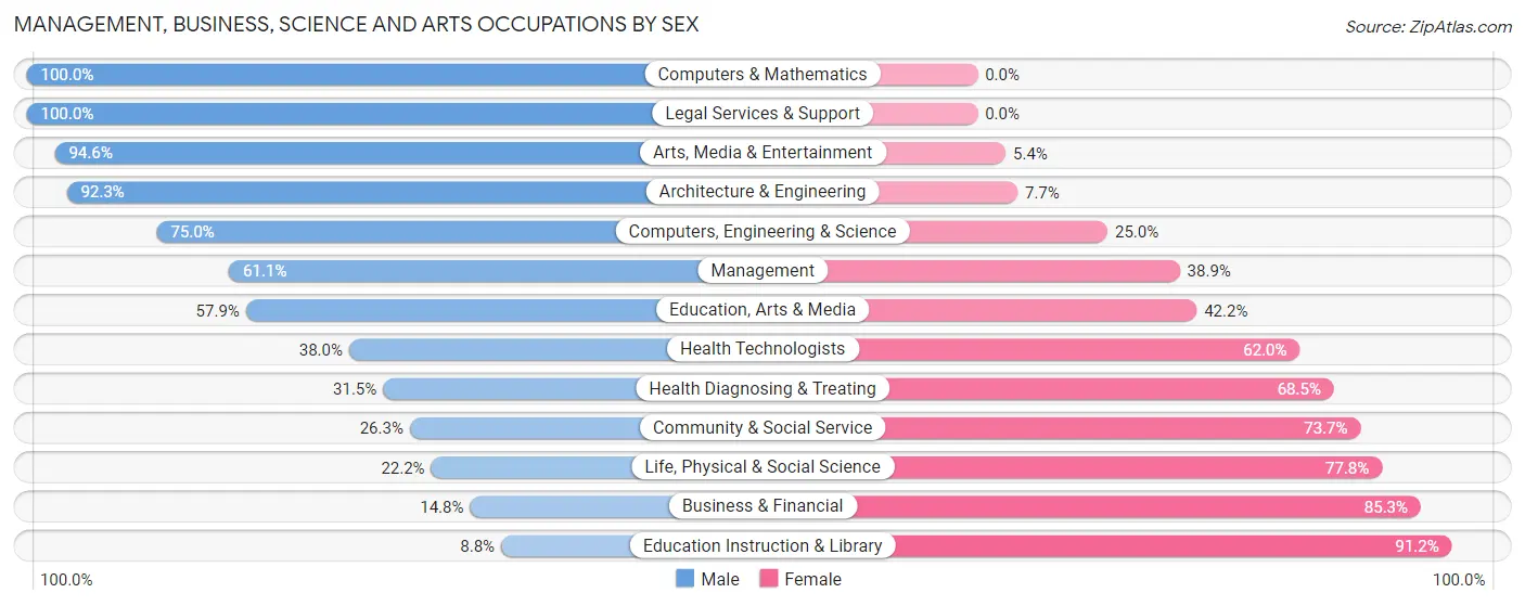 Management, Business, Science and Arts Occupations by Sex in Zip Code 71801