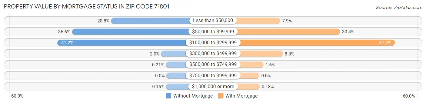 Property Value by Mortgage Status in Zip Code 71801