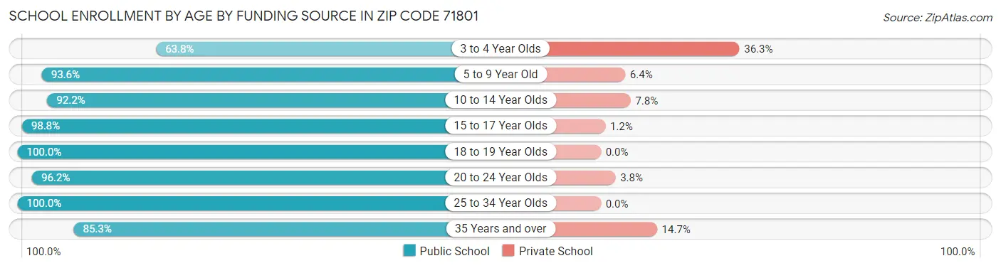 School Enrollment by Age by Funding Source in Zip Code 71801