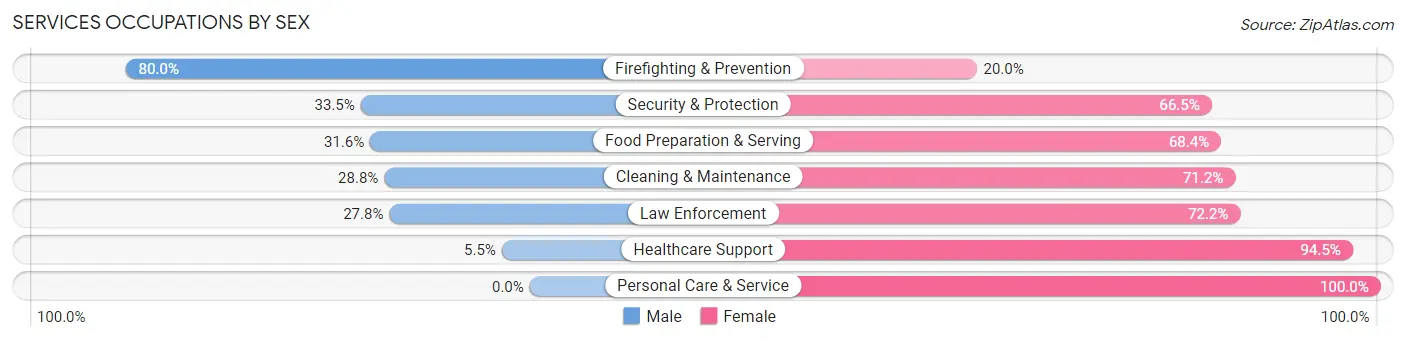 Services Occupations by Sex in Zip Code 71801