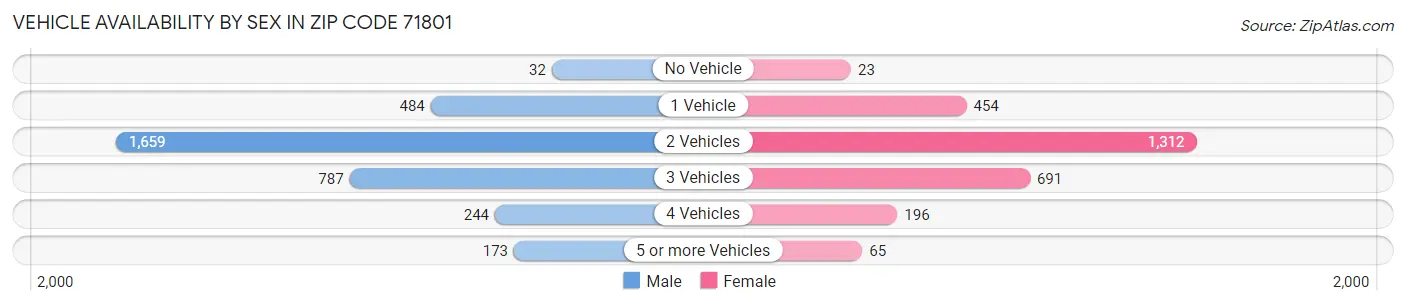 Vehicle Availability by Sex in Zip Code 71801