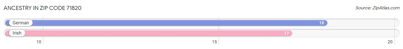 Ancestry in Zip Code 71820