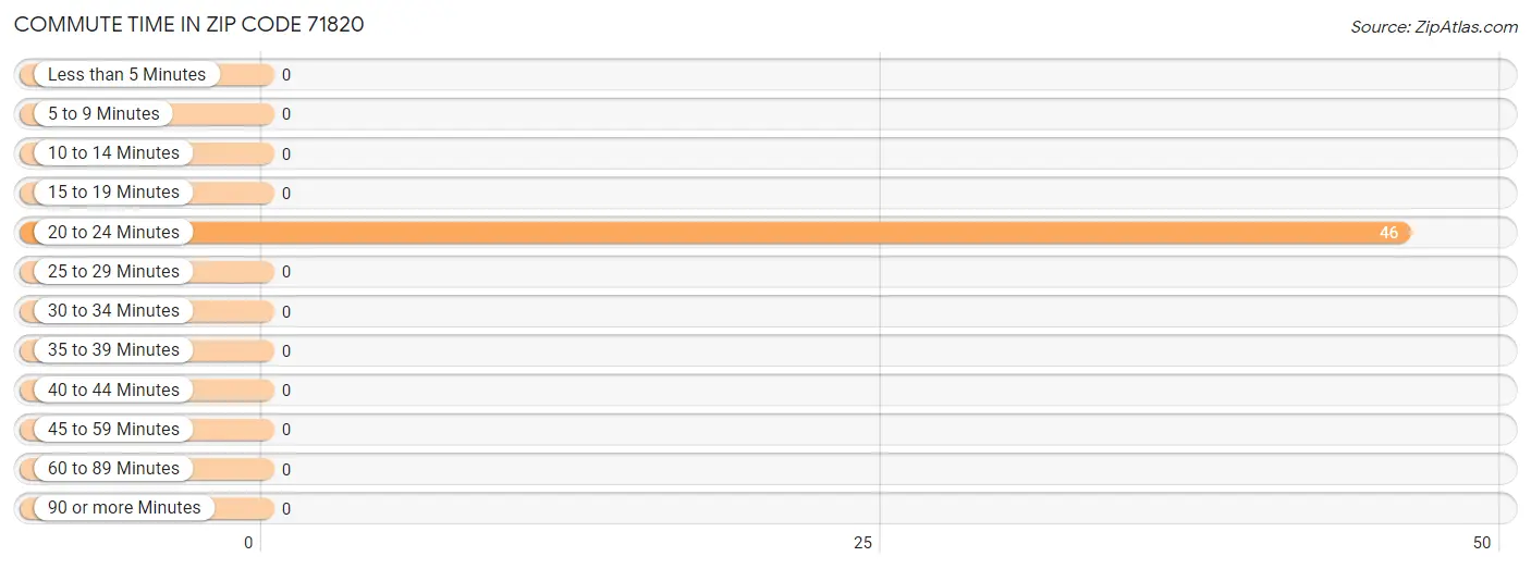 Commute Time in Zip Code 71820