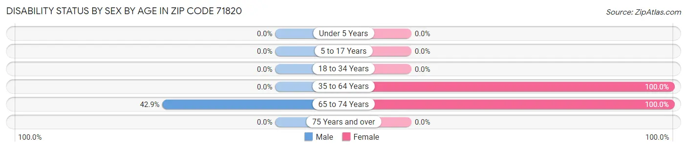 Disability Status by Sex by Age in Zip Code 71820