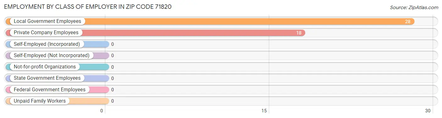 Employment by Class of Employer in Zip Code 71820