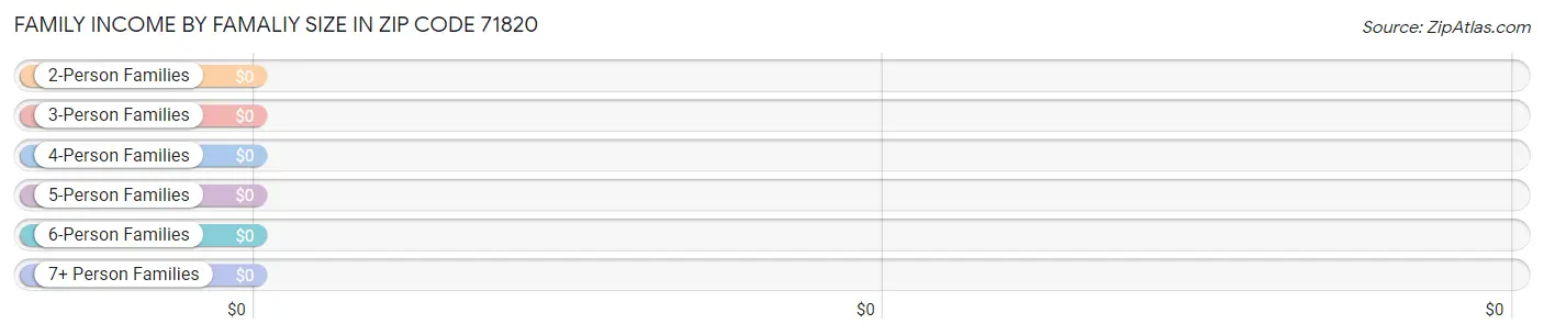 Family Income by Famaliy Size in Zip Code 71820