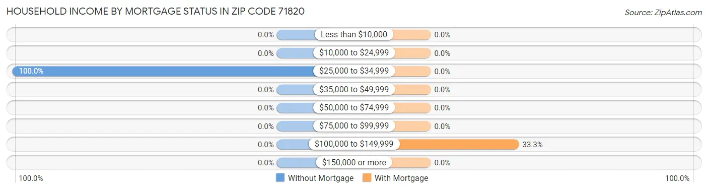Household Income by Mortgage Status in Zip Code 71820