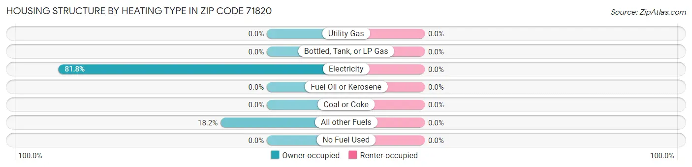 Housing Structure by Heating Type in Zip Code 71820