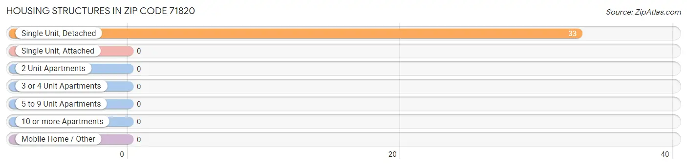 Housing Structures in Zip Code 71820