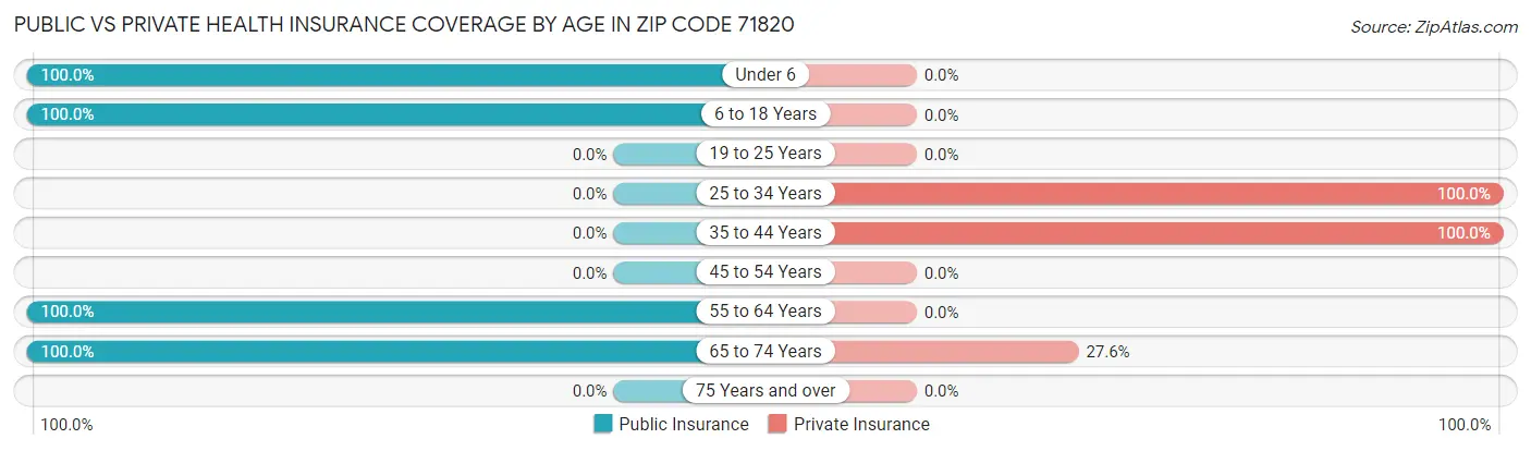 Public vs Private Health Insurance Coverage by Age in Zip Code 71820