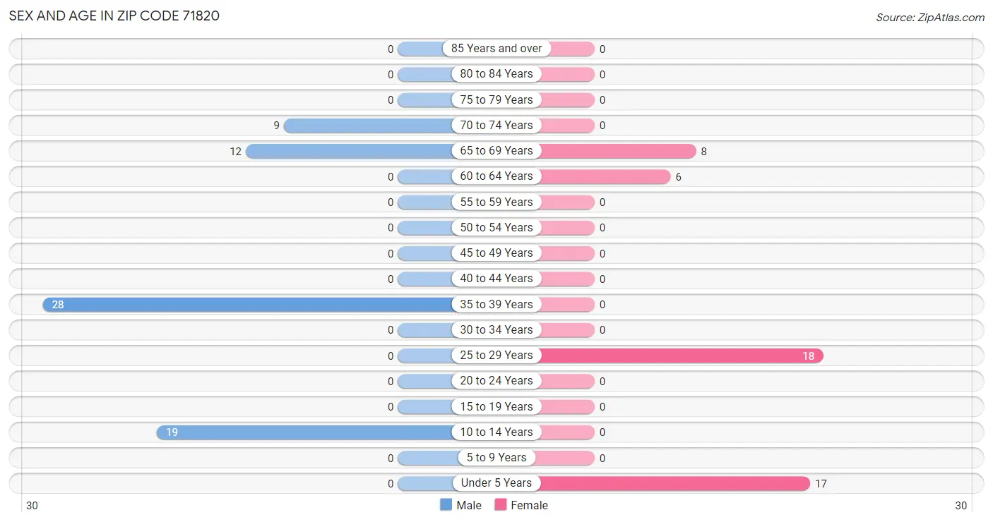 Sex and Age in Zip Code 71820