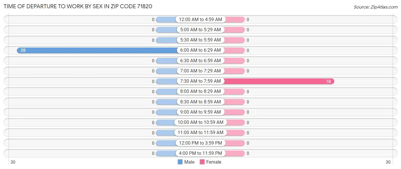 Time of Departure to Work by Sex in Zip Code 71820