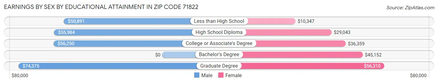 Earnings by Sex by Educational Attainment in Zip Code 71822