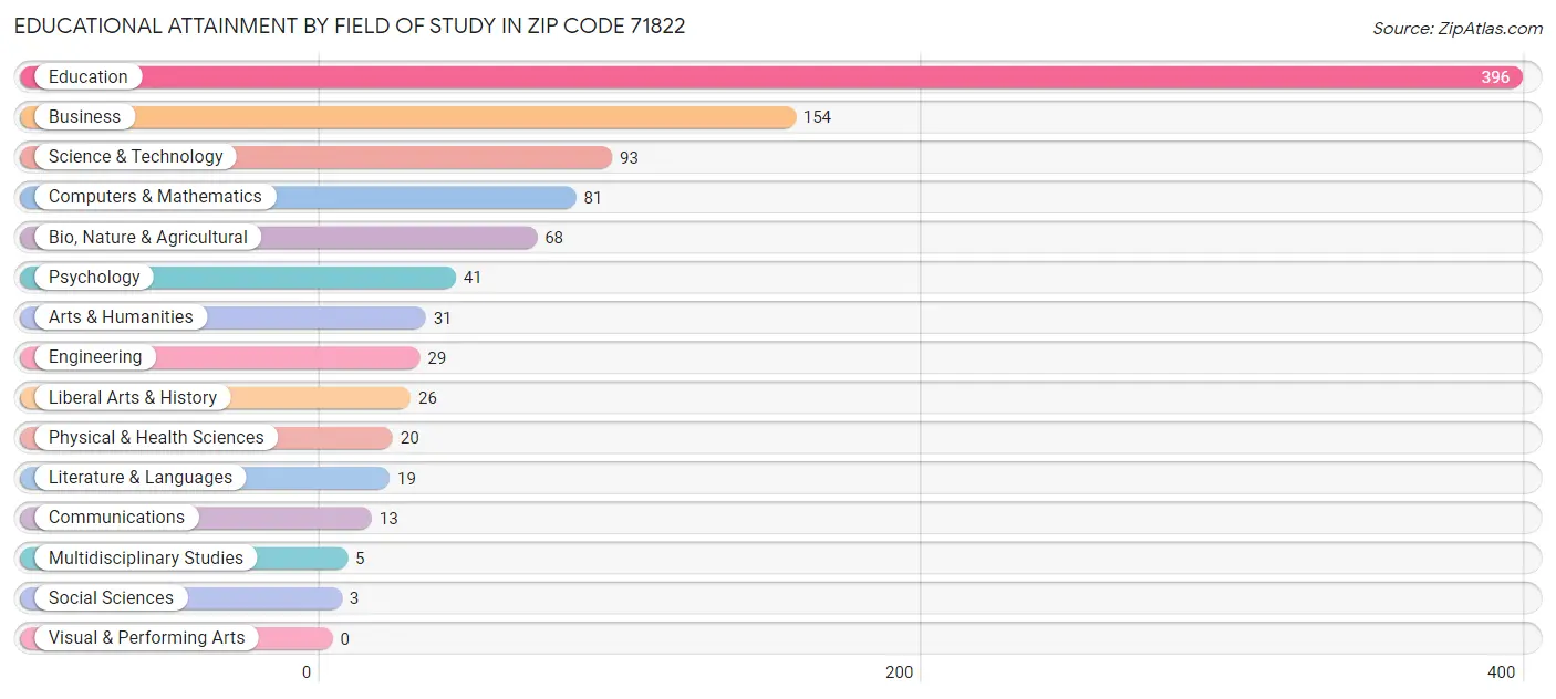 Educational Attainment by Field of Study in Zip Code 71822