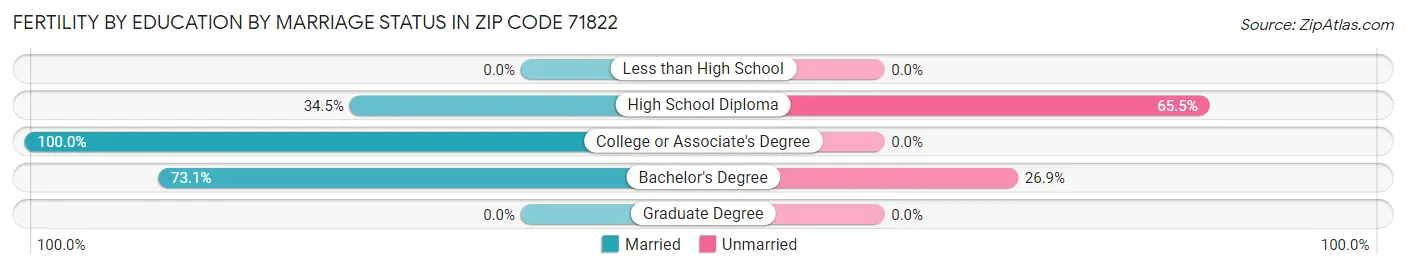 Female Fertility by Education by Marriage Status in Zip Code 71822