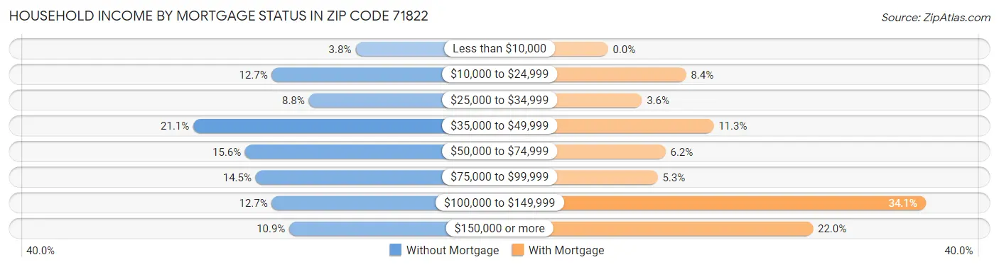 Household Income by Mortgage Status in Zip Code 71822