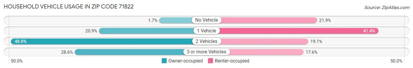 Household Vehicle Usage in Zip Code 71822