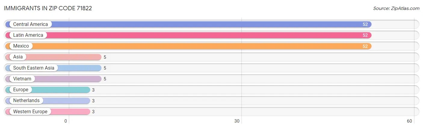 Immigrants in Zip Code 71822