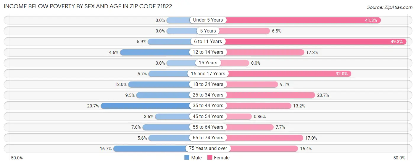 Income Below Poverty by Sex and Age in Zip Code 71822