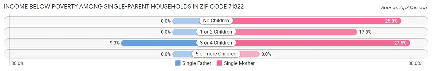 Income Below Poverty Among Single-Parent Households in Zip Code 71822