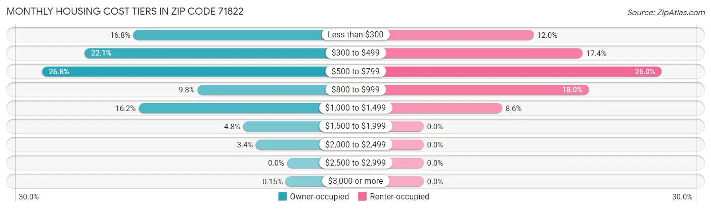 Monthly Housing Cost Tiers in Zip Code 71822