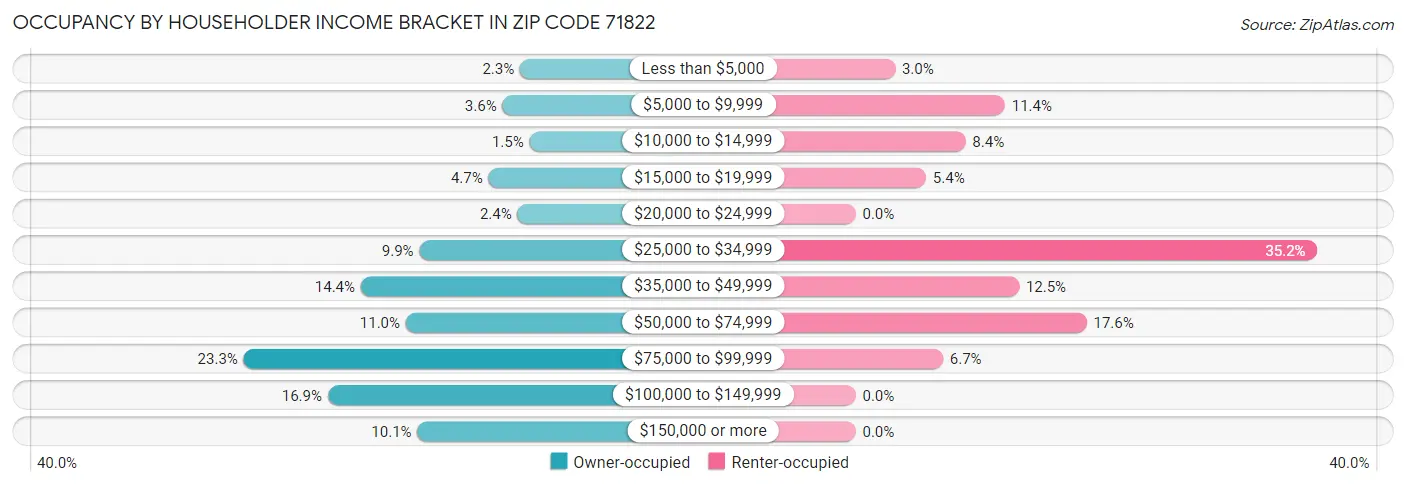 Occupancy by Householder Income Bracket in Zip Code 71822