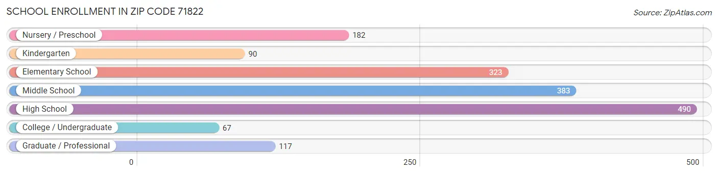 School Enrollment in Zip Code 71822