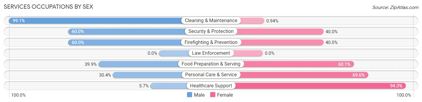 Services Occupations by Sex in Zip Code 71822