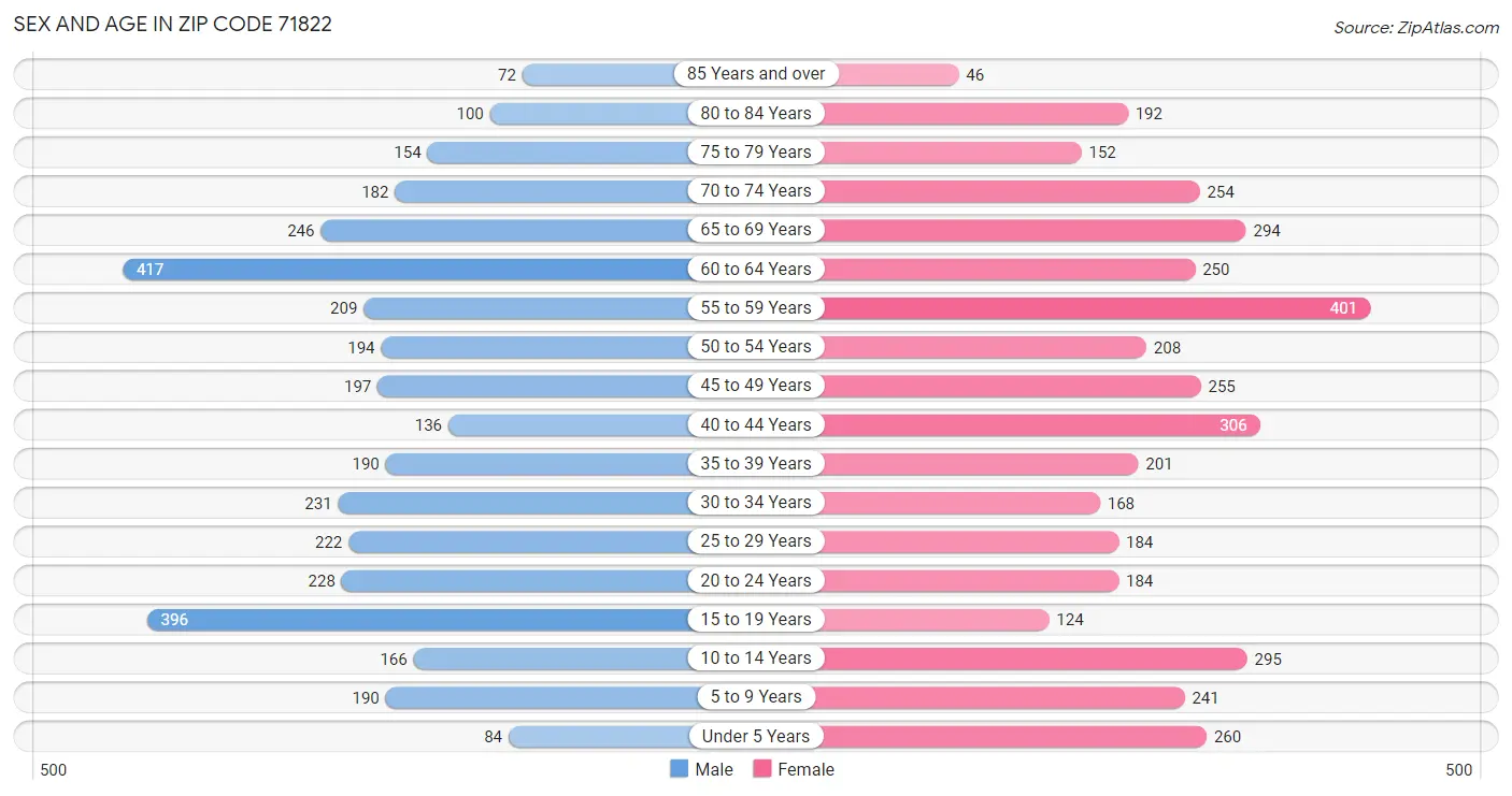 Sex and Age in Zip Code 71822