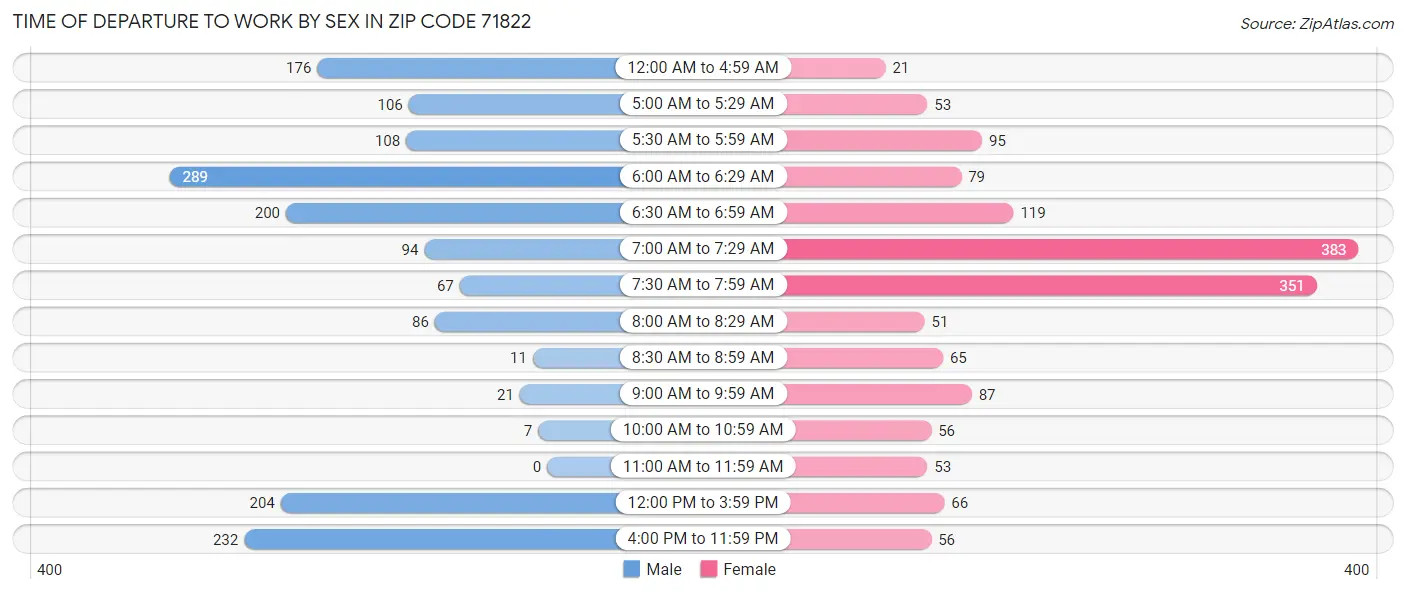 Time of Departure to Work by Sex in Zip Code 71822
