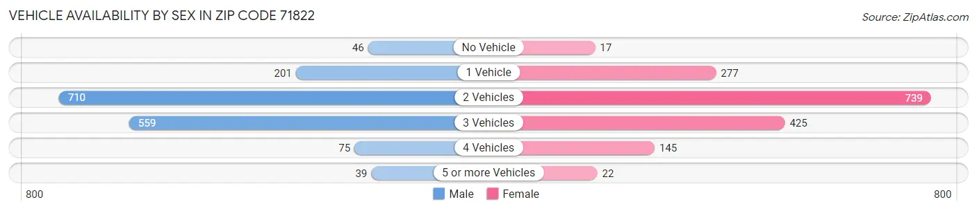 Vehicle Availability by Sex in Zip Code 71822