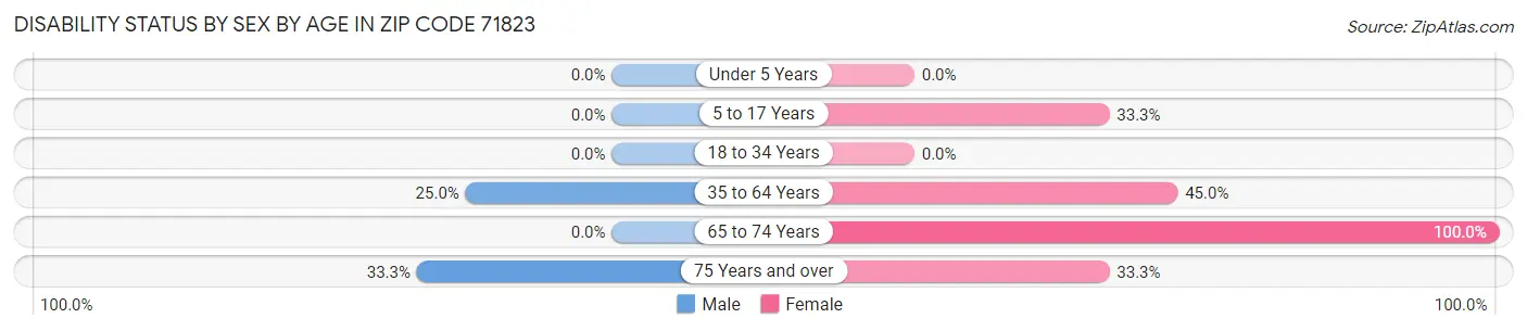 Disability Status by Sex by Age in Zip Code 71823