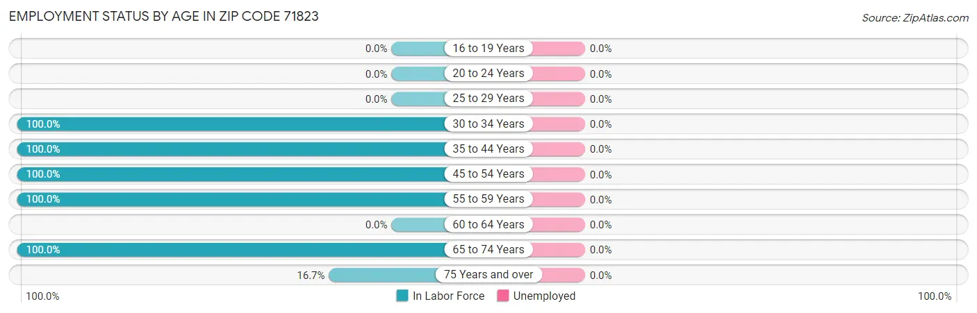 Employment Status by Age in Zip Code 71823