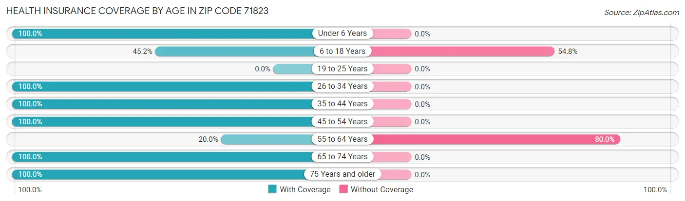 Health Insurance Coverage by Age in Zip Code 71823
