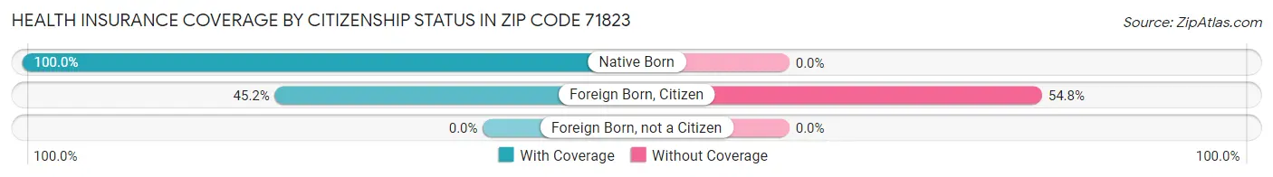 Health Insurance Coverage by Citizenship Status in Zip Code 71823