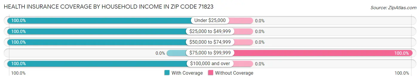 Health Insurance Coverage by Household Income in Zip Code 71823