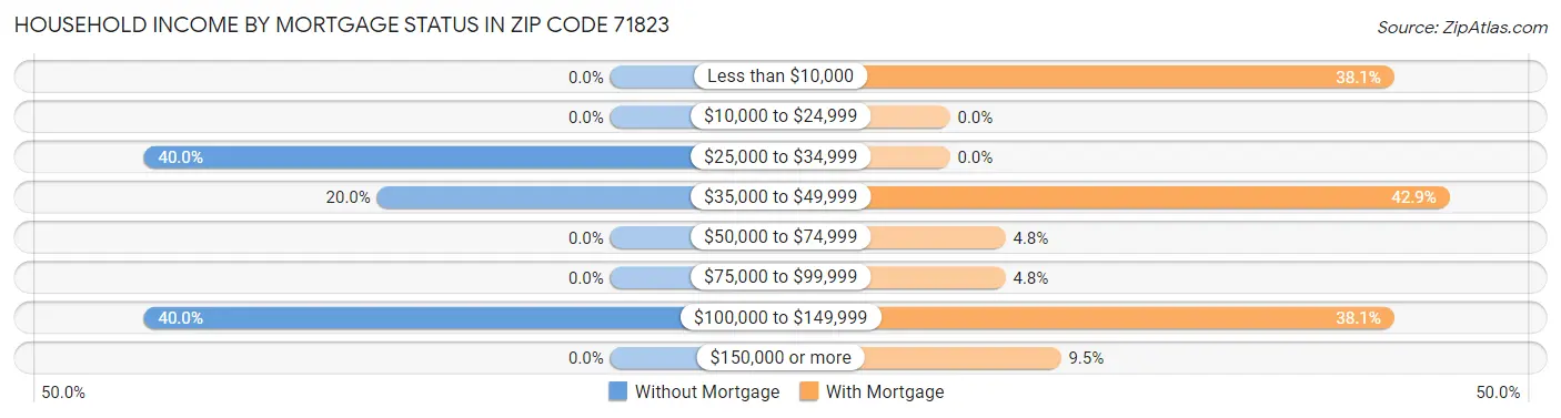 Household Income by Mortgage Status in Zip Code 71823