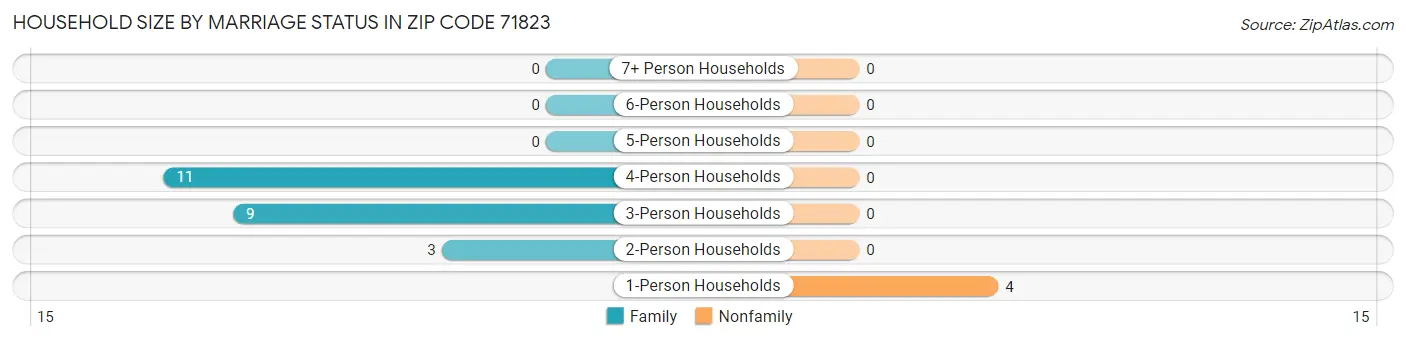 Household Size by Marriage Status in Zip Code 71823