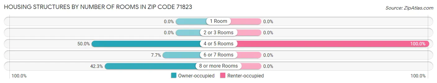 Housing Structures by Number of Rooms in Zip Code 71823