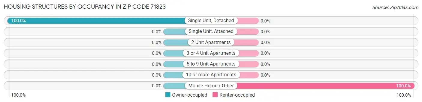 Housing Structures by Occupancy in Zip Code 71823