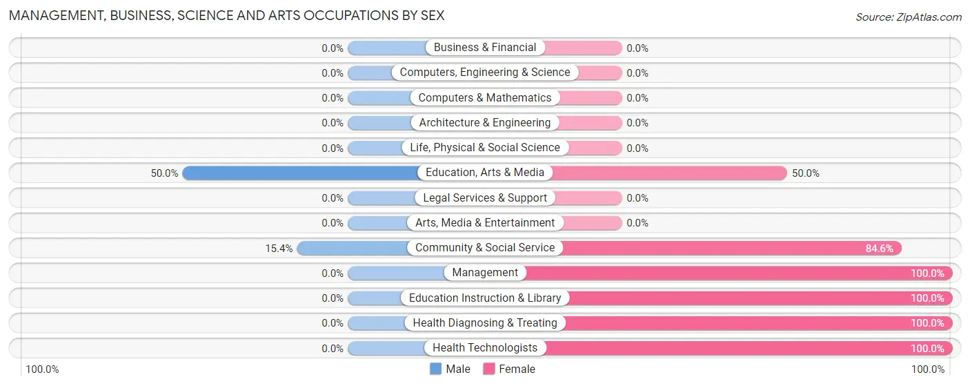 Management, Business, Science and Arts Occupations by Sex in Zip Code 71823