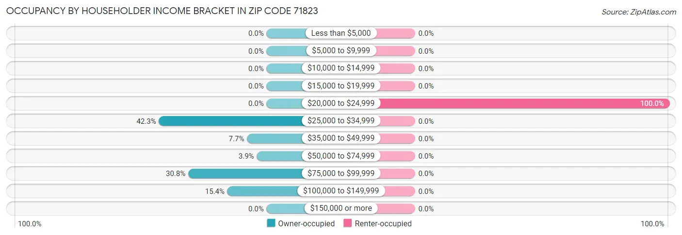 Occupancy by Householder Income Bracket in Zip Code 71823