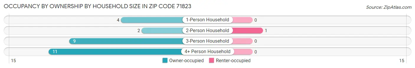 Occupancy by Ownership by Household Size in Zip Code 71823