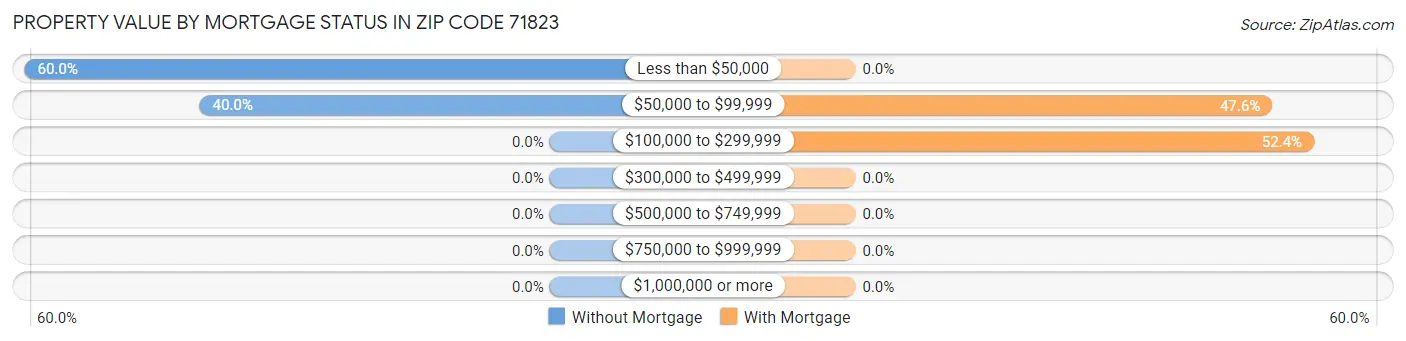 Property Value by Mortgage Status in Zip Code 71823